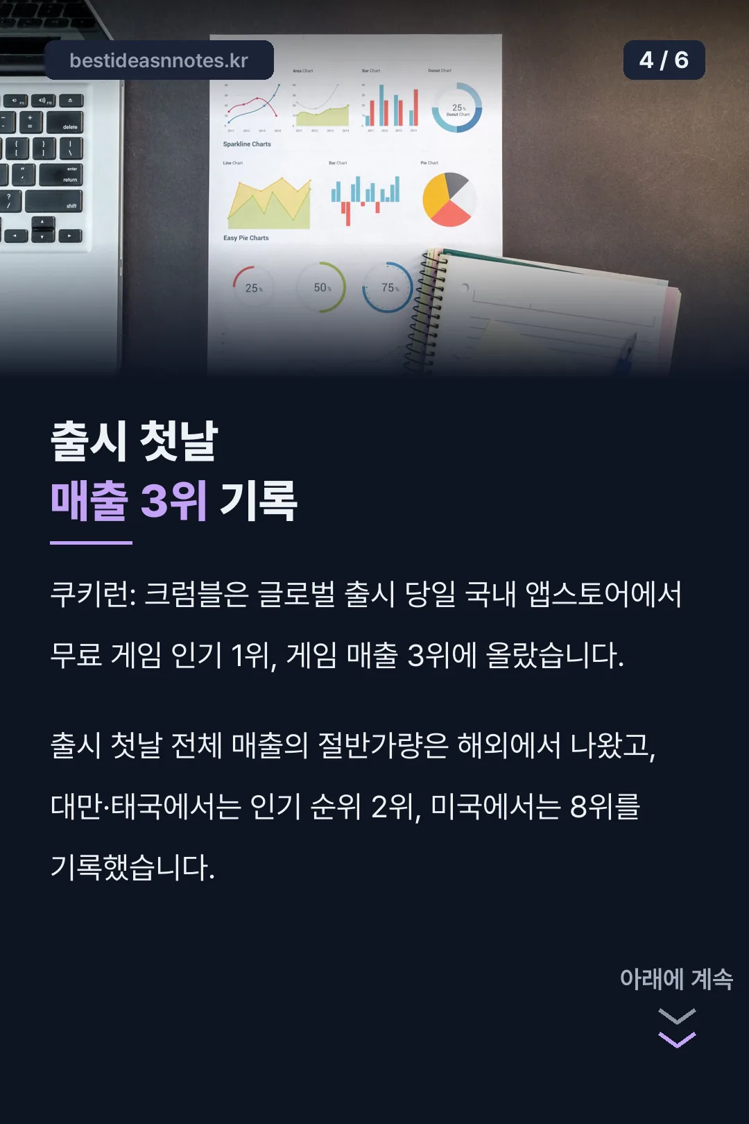 출시 첫날 매출 3위 기록