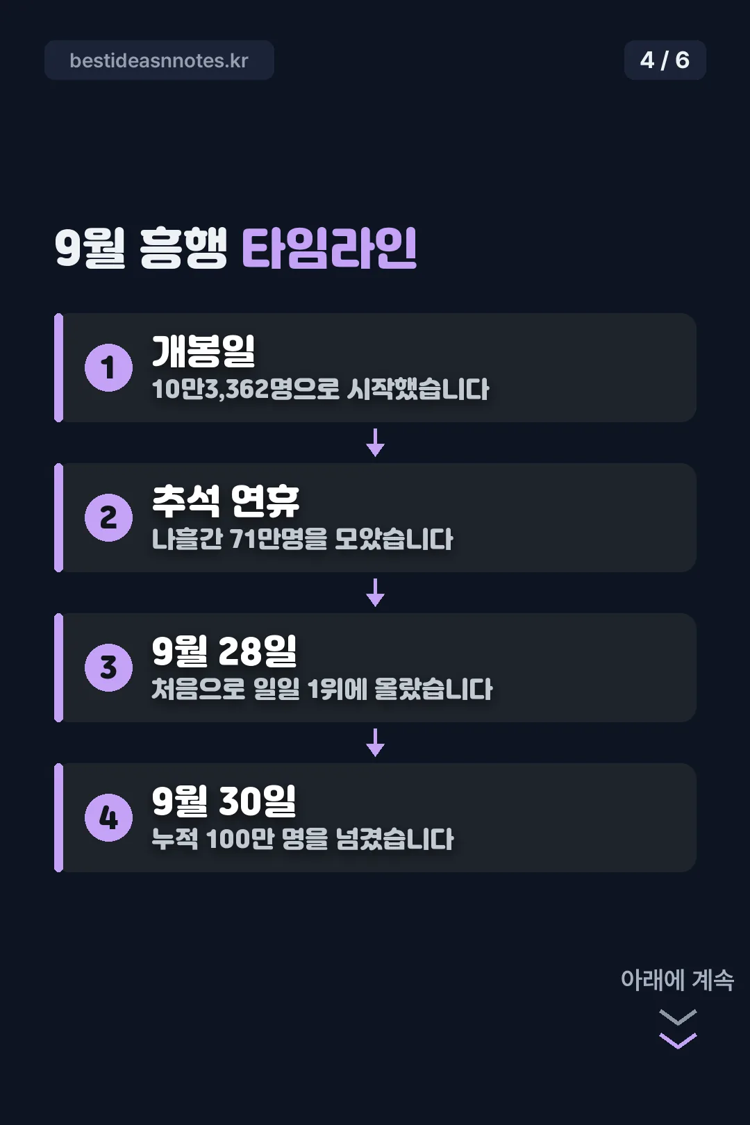 9월 흥행 타임라인